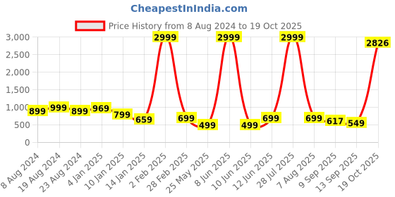 myntra.com FUBAR Men Regular Kurta with Pyjamas fubar Price History Graph from 8 Aug 2024 to 19 Oct 2025