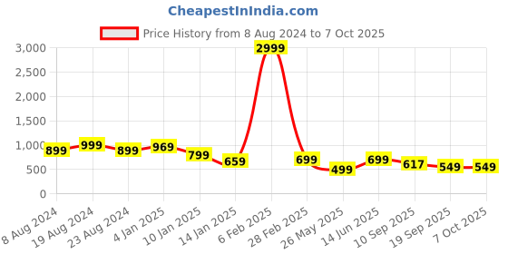 myntra.com FUBAR Men Regular Kurta with Pyjamas fubar Price History Graph from 8 Aug 2024 to 7 Oct 2025
