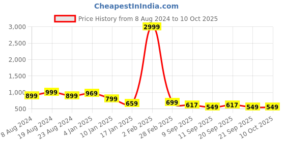 myntra.com FUBAR Men Regular Kurta with Pyjamas fubar Price History Graph from 8 Aug 2024 to 10 Oct 2025