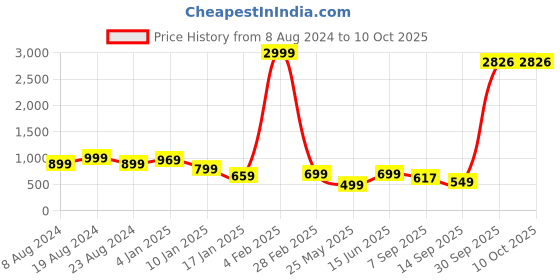 myntra.com FUBAR Men Regular Kurta with Pyjamas fubar Price History Graph from 8 Aug 2024 to 10 Oct 2025