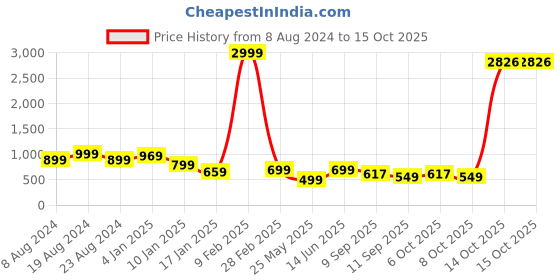 myntra.com FUBAR Men Regular Kurta with Pyjamas fubar Price History Graph from 8 Aug 2024 to 14 Oct 2025