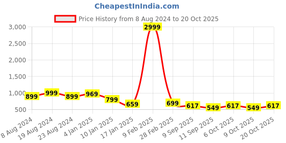 myntra.com FUBAR Men Regular Kurta with Pyjamas fubar Price History Graph from 8 Aug 2024 to 19 Oct 2025