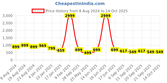 myntra.com FUBAR Men Regular Kurta with Pyjamas fubar Price History Graph from 8 Aug 2024 to 13 Oct 2025