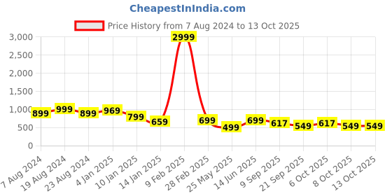 myntra.com FUBAR Men Regular Kurta with Pyjamas fubar Price History Graph from 7 Aug 2024 to 13 Oct 2025