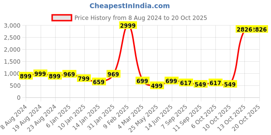 myntra.com FUBAR Men Regular Kurta with Pyjamas fubar Price History Graph from 8 Aug 2024 to 17 Oct 2025