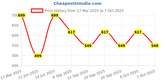 myntra.com FUBAR Men Regular Kurta with Pyjamas fubar Price History Graph from 17 Mar 2025 to 7 Oct 2025