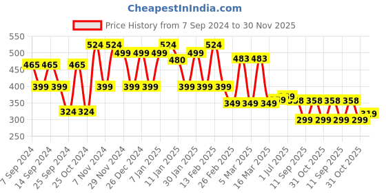 myntra.com FUBAR Men Relaxed Easy Wash Formal Trousers fubar Price History Graph from 7 Sep 2024 to 30 Nov 2025