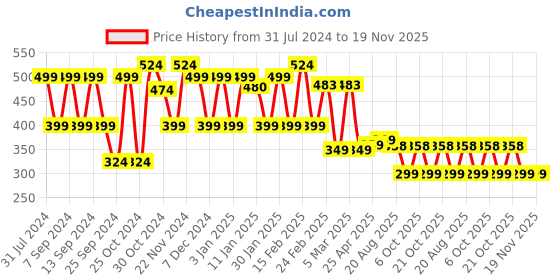 myntra.com FUBAR Men Relaxed Easy Wash Formal Trousers fubar Price History Graph from 31 Jul 2024 to 18 Nov 2025