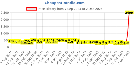 myntra.com FUBAR Men Relaxed Easy Wash Formal Trousers fubar Price History Graph from 7 Sep 2024 to 1 Dec 2025
