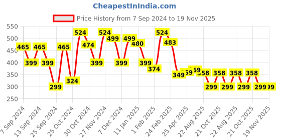 myntra.com FUBAR Men Relaxed Easy Wash Formal Trousers fubar Price History Graph from 7 Sep 2024 to 18 Nov 2025