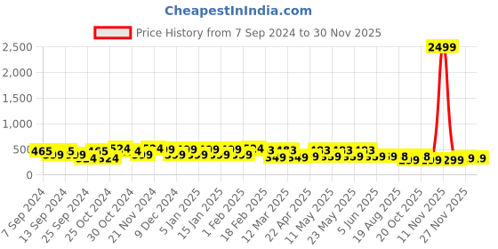 myntra.com FUBAR Men Relaxed Easy Wash Formal Trousers fubar Price History Graph from 7 Sep 2024 to 29 Nov 2025