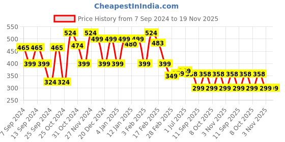myntra.com FUBAR Men Relaxed Easy Wash Regular Trousers fubar Price History Graph from 7 Sep 2024 to 19 Nov 2025