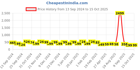 myntra.com FUBAR Men Relaxed Fit Easy Wash Regular Trousers fubar Price History Graph from 13 Sep 2024 to 15 Oct 2025