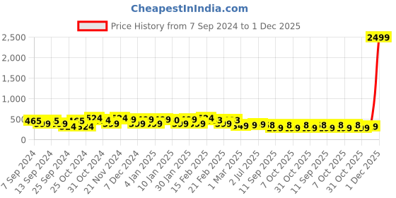 myntra.com FUBAR Men Relaxed Mid-Rise Easy Wash Formal Trouser fubar Price History Graph from 7 Sep 2024 to 1 Dec 2025