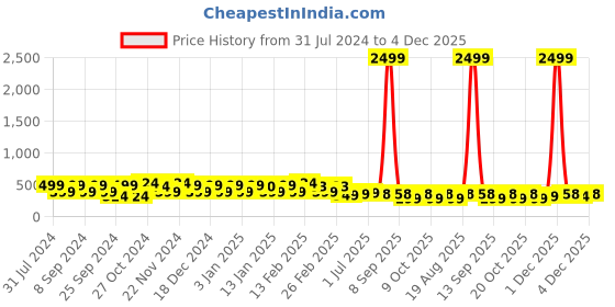 myntra.com FUBAR Men Relaxed Mid-Rise Easy Wash Formal Trousers fubar Price History Graph from 31 Jul 2024 to 4 Dec 2025