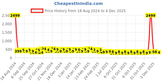 myntra.com FUBAR Men Relaxed Mid-Rise Easy Wash Formal Trousers fubar Price History Graph from 18 Aug 2024 to 4 Dec 2025