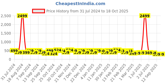 myntra.com FUBAR Men Relaxed Regular Fit Mid-Rise Easy Wash Formal Trousers fubar Price History Graph from 31 Jul 2024 to 18 Oct 2025