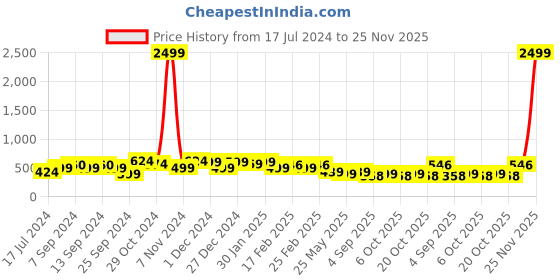 myntra.com FUBAR Men Relaxed Slim Fit Checked Mid-Rise Easy Wash Trousers fubar Price History Graph from 17 Jul 2024 to 25 Nov 2025