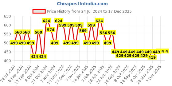 myntra.com FUBAR Men Relaxed Slim Fit Easy Wash Chinos Trousers fubar Price History Graph from 24 Jul 2024 to 17 Dec 2025