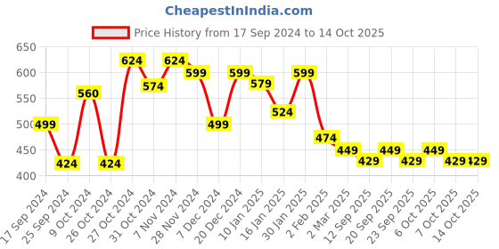 myntra.com FUBAR Men Relaxed Slim Fit Easy Wash Trousers fubar Price History Graph from 17 Sep 2024 to 4 Oct 2025