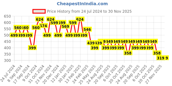 myntra.com FUBAR Men Relaxed Slim Fit Mid-Rise Checked Easy Wash Pure Cotton Regular Trouser fubar Price History Graph from 24 Jul 2024 to 30 Nov 2025