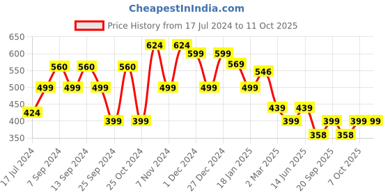 myntra.com FUBAR Men Relaxed Slim Fit Mid-Rise Checked Easy Wash Regular Trouser fubar Price History Graph from 17 Jul 2024 to 11 Oct 2025