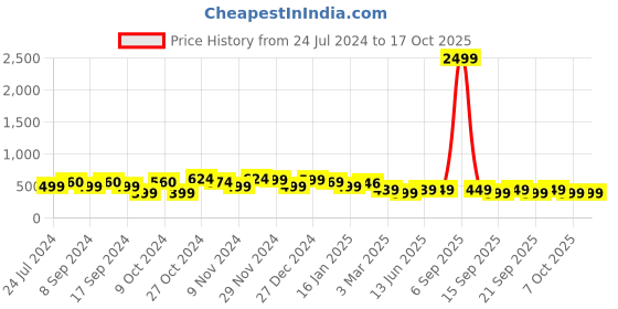 myntra.com FUBAR Men Relaxed Slim Fit Mid-Rise Checked Easy Wash Regular Trouser fubar Price History Graph from 24 Jul 2024 to 15 Oct 2025