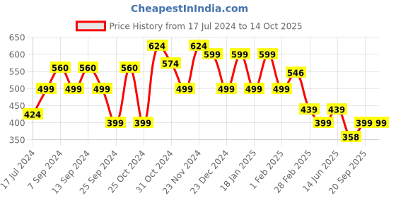 myntra.com FUBAR Men Relaxed Slim Fit Mid-Rise Checked Easy Wash Regular Trouser fubar Price History Graph from 17 Jul 2024 to 14 Oct 2025
