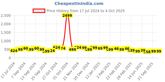 myntra.com FUBAR Men Relaxed Slim Fit Mid-Rise Checked Easy Wash Regular Trouser fubar Price History Graph from 17 Jul 2024 to 4 Oct 2025