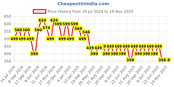 myntra.com FUBAR Men Relaxed Slim Fit Mid-Rise Checked Easy Wash Regular Trouser fubar Price History Graph from 24 Jul 2024 to 19 Nov 2025