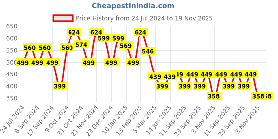myntra.com FUBAR Men Relaxed Slim Fit Mid-Rise Checked Easy Wash Trousers fubar Price History Graph from 24 Jul 2024 to 19 Nov 2025