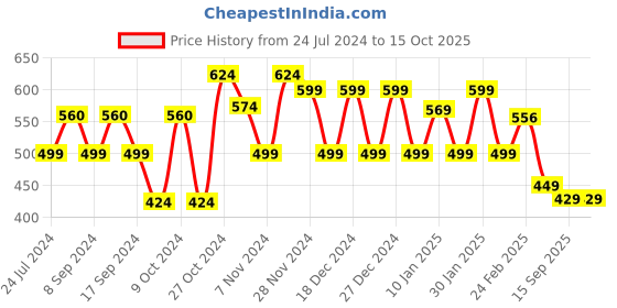 myntra.com FUBAR Men Relaxed Slim Fit Mid-Rise Easy Wash Regular Trouser fubar Price History Graph from 24 Jul 2024 to 14 Oct 2025