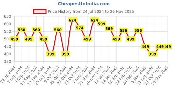 myntra.com FUBAR Men Relaxed Slim Fit Mid-Rise Easy Wash Regular Trouser fubar Price History Graph from 24 Jul 2024 to 25 Nov 2025