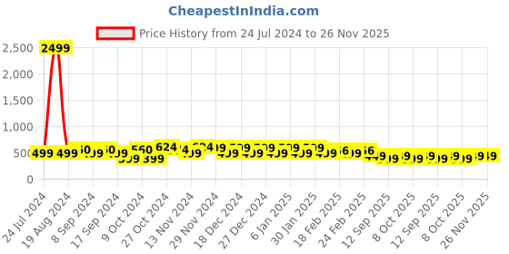 myntra.com FUBAR Men Relaxed Slim Fit Self Designed Easy Wash Trousers fubar Price History Graph from 24 Jul 2024 to 25 Nov 2025