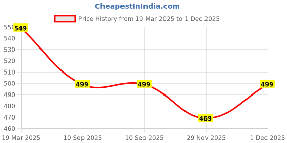 myntra.com FUBAR Men Slim Fit Cargos Trousers fubar Price History Graph from 19 Mar 2025 to 1 Dec 2025