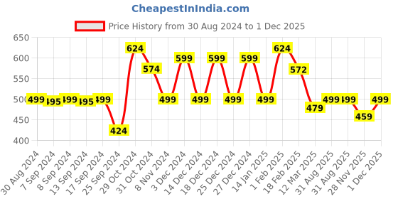 myntra.com FUBAR Men Slim Fit Clean Look Light Fade Jeans fubar Price History Graph from 30 Aug 2024 to 1 Dec 2025
