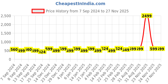 myntra.com FUBAR Men Slim Fit Clean Look Light Fade Jeans fubar Price History Graph from 7 Sep 2024 to 27 Nov 2025