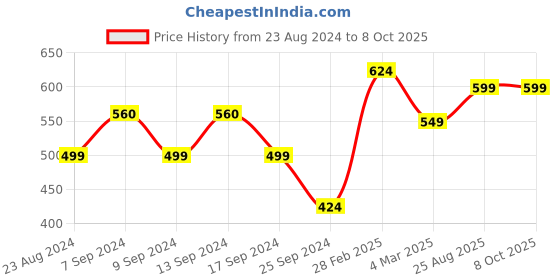 myntra.com FUBAR Men Slim Fit Clean Look Light Fade Jeans fubar Price History Graph from 23 Aug 2024 to 4 Oct 2025