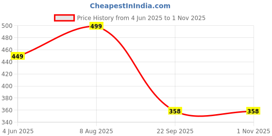 myntra.com FUBAR Men Slim Fit Ethnic Motifs Printed Spread Collar Cotton Casual Shirt fubar Price History Graph from 4 Jun 2025 to 1 Nov 2025