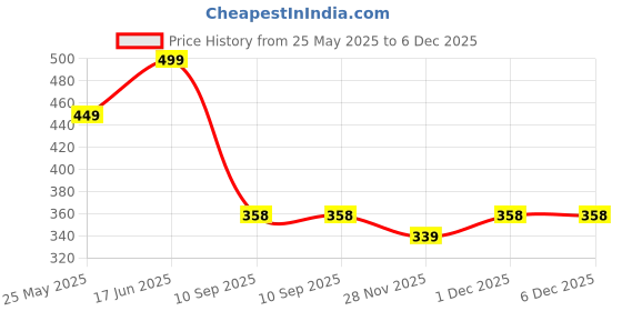 myntra.com FUBAR Men Slim Fit Geometric Printed Mandarin Collar Cotton Casual Shirt fubar Price History Graph from 25 May 2025 to 6 Dec 2025
