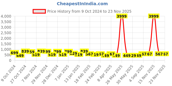 myntra.com FUBAR Men Slim Fit Grid Tattersall Checks Opaque Checked Formal Shirt fubar Price History Graph from 9 Oct 2024 to 23 Nov 2025