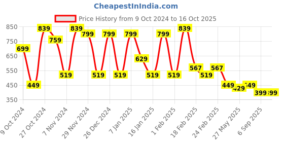 myntra.com FUBAR Men Slim Fit Grid Tattersall Checks Opaque Checked Formal Shirt fubar Price History Graph from 9 Oct 2024 to 16 Oct 2025