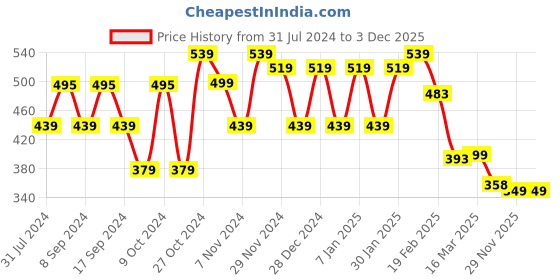 myntra.com FUBAR Men Slim Fit Mid Rise Casual Shorts fubar Price History Graph from 31 Jul 2024 to 1 Dec 2025