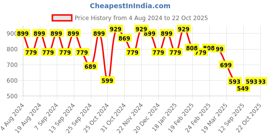 myntra.com FUBAR Men Slim Fit Mid Rise Trousers fubar Price History Graph from 4 Aug 2024 to 21 Oct 2025