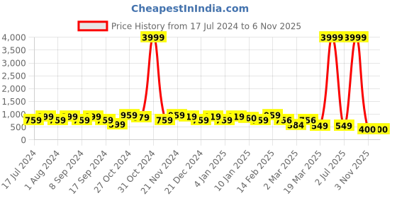 myntra.com FUBAR Men Slim Fit Opaque Casual Shirt fubar Price History Graph from 17 Jul 2024 to 3 Nov 2025