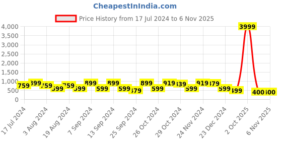myntra.com FUBAR Men Slim Fit Opaque Casual Shirt fubar Price History Graph from 17 Jul 2024 to 6 Nov 2025