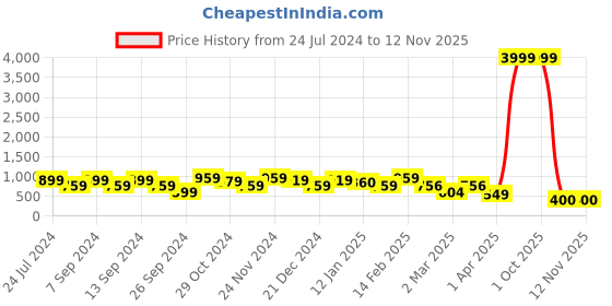 myntra.com FUBAR Men Slim Fit Opaque Casual Shirt fubar Price History Graph from 24 Jul 2024 to 11 Nov 2025