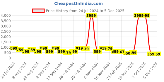 myntra.com FUBAR Men Slim Fit Opaque Casual Shirt fubar Price History Graph from 24 Jul 2024 to 4 Dec 2025