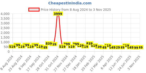 myntra.com FUBAR Men Slim Fit Opaque Casual Shirt fubar Price History Graph from 8 Aug 2024 to 3 Nov 2025