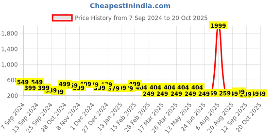 myntra.com FUBAR Men Slim Fit Opaque Casual Shirt fubar Price History Graph from 7 Sep 2024 to 20 Oct 2025